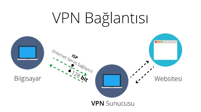 vpn-baglantisi